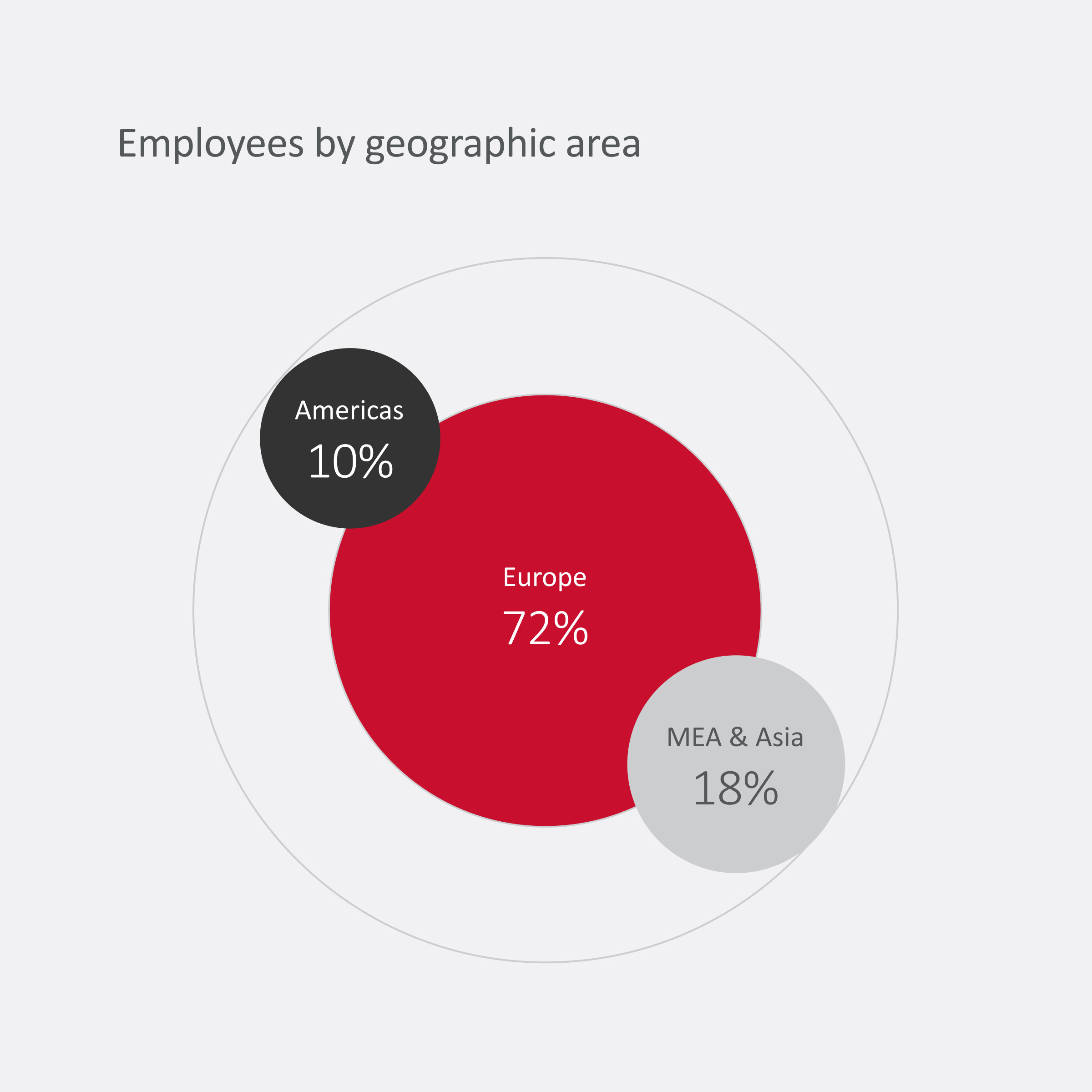 73% of Ariston Employees are based in Europe, while 17% in the MEA & Asia and 10% in the Americas