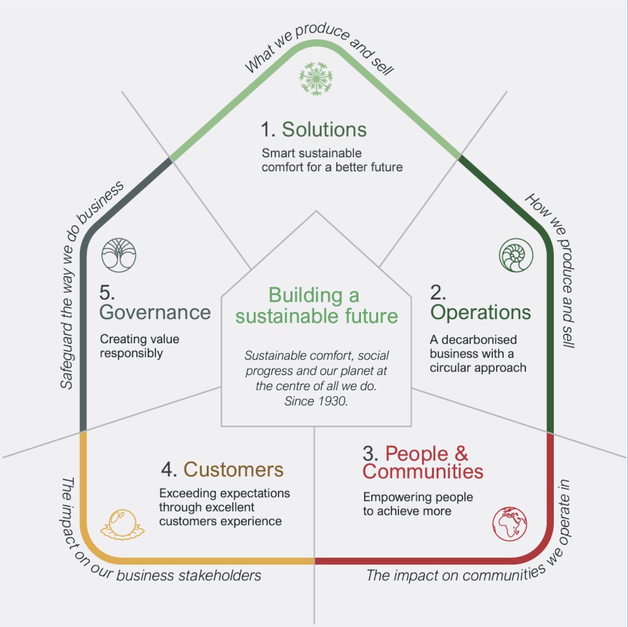 Building a sustainable future starts from: solutions, operation, people and communities, customers and governance.